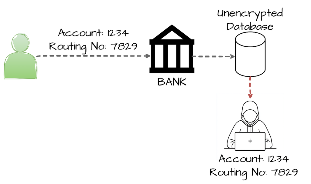 Storing Sensitive Data Insecurely
