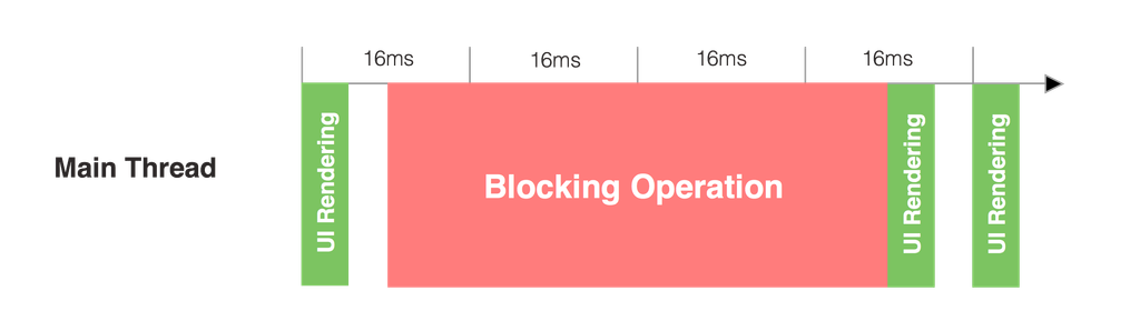 Blocking the Main Thread