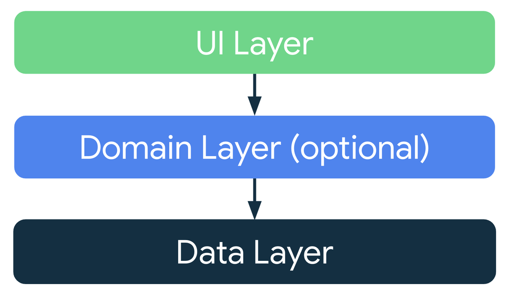 Learn Android App Architecture
